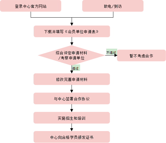 工业和信息化职业技能提升行动委员会会员单位申请流程771.png